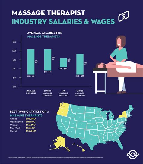 Here’s How Much Money Massage Therapists Make In Every .